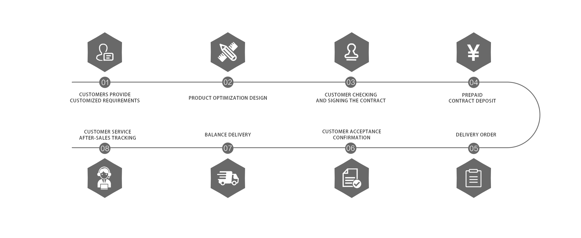 Order Process(图1)